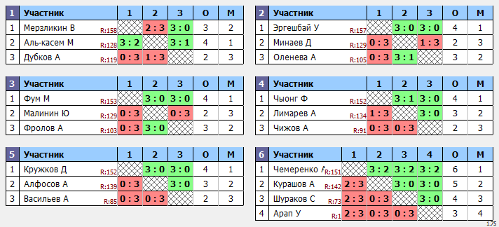 результаты турнира Макс-159 в ТТL-Савеловская 